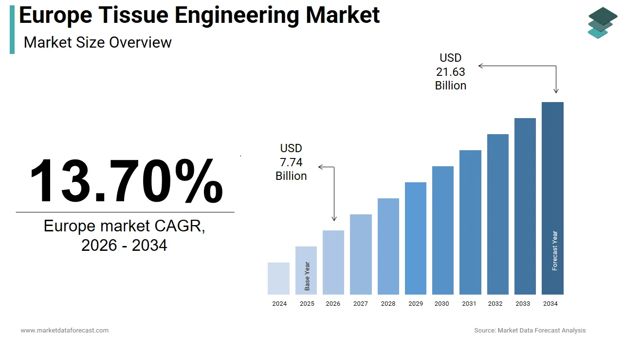 The Europe tissue engineering market is expected to reach USD 21.63 billion by 2034.