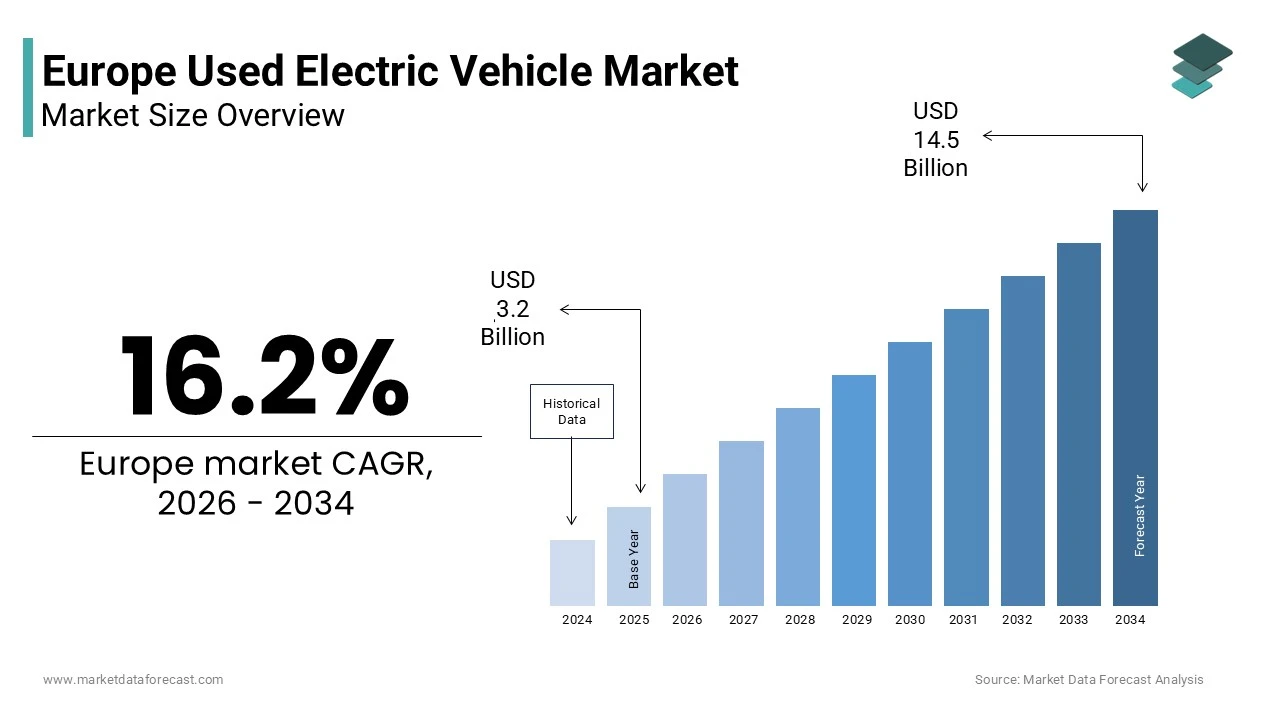 The Europe used electric vehicle market size was valued at USD 3.2 billion in 2025