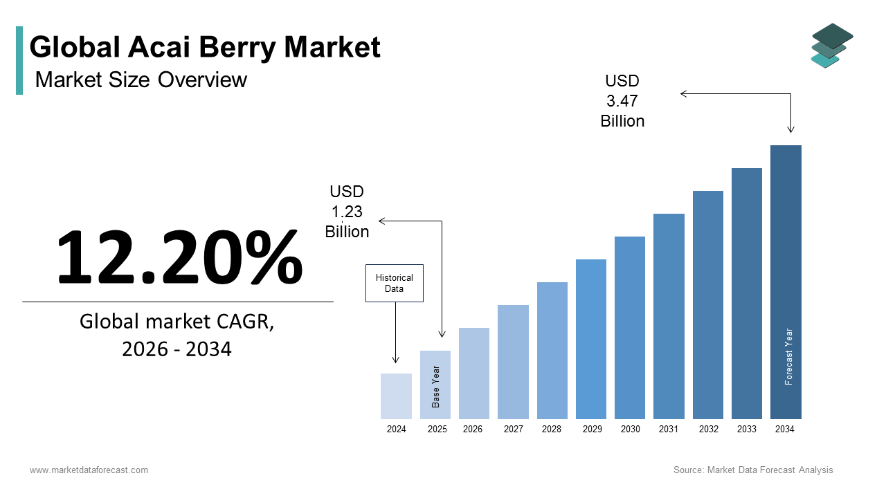 Acai Berry is a palm fruit native to the Amazon rainforest, predominantly harvested in Brazil, Peru, and Colombia