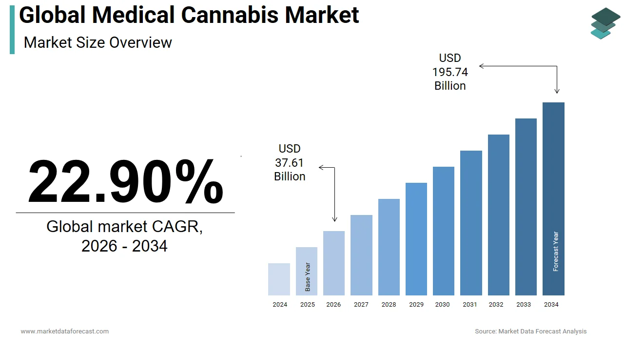 The medical cannabis market is expected to reach USD 195.74 billion by 2034.