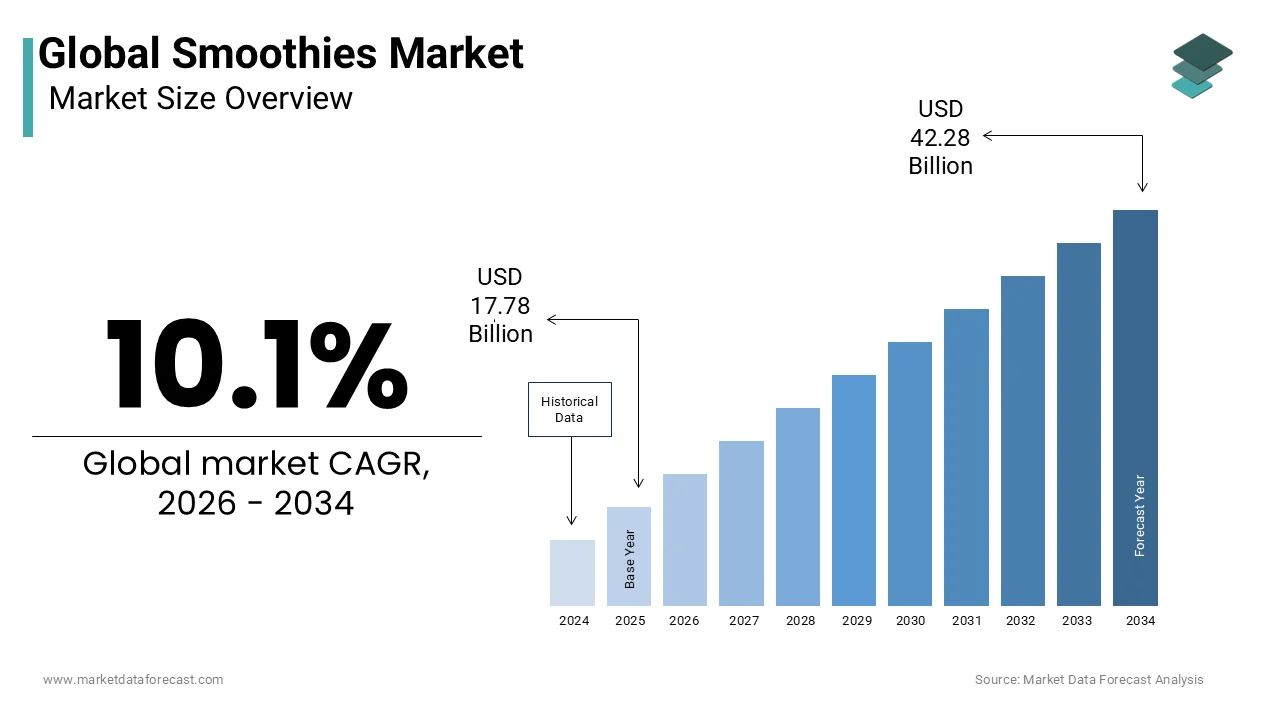 The global smoothies market is expected to grow at a CAGR of 10.1% during the forecast period