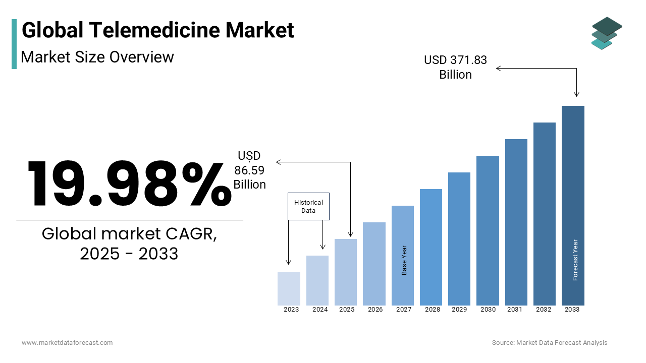 The telemedicine market is anticipated to reach USD 371.83 billion globally by 2033.