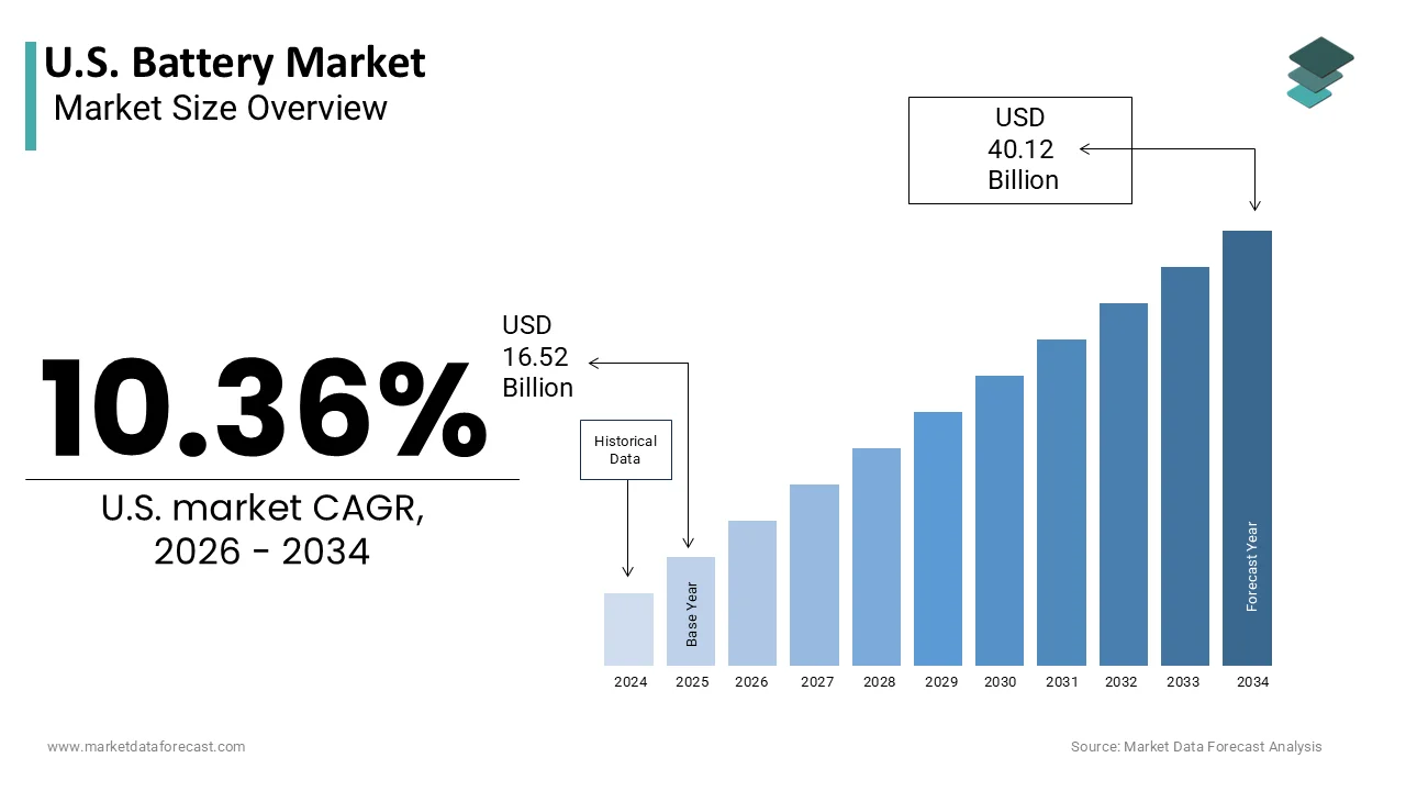 The United States Battery Market is projected to reach USD 40.12 billion by 2034