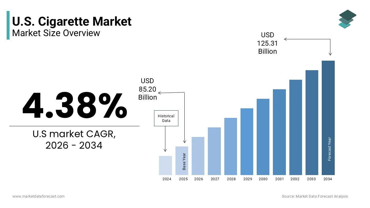 The U.S. cigarette market size is projected to reach USD 125.31 billion by 2034, at a CAGR of 4.38%.