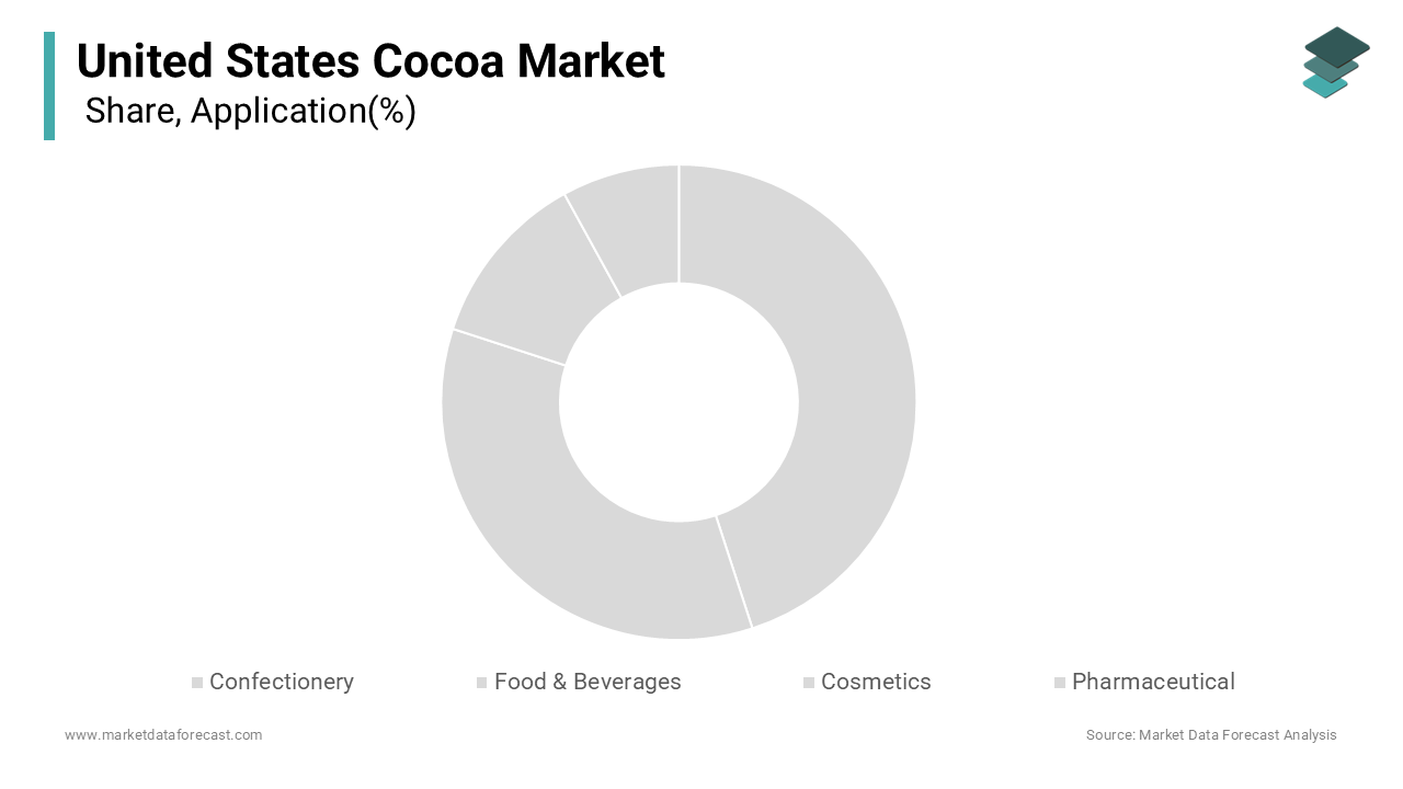 The confectionery segment dominated the market by commanding for the highest share of the U.S. cocoa market