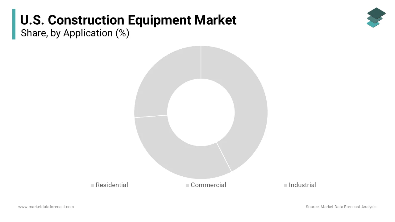 The residential segment led the market with the highest share of the U.S. market in 2025.