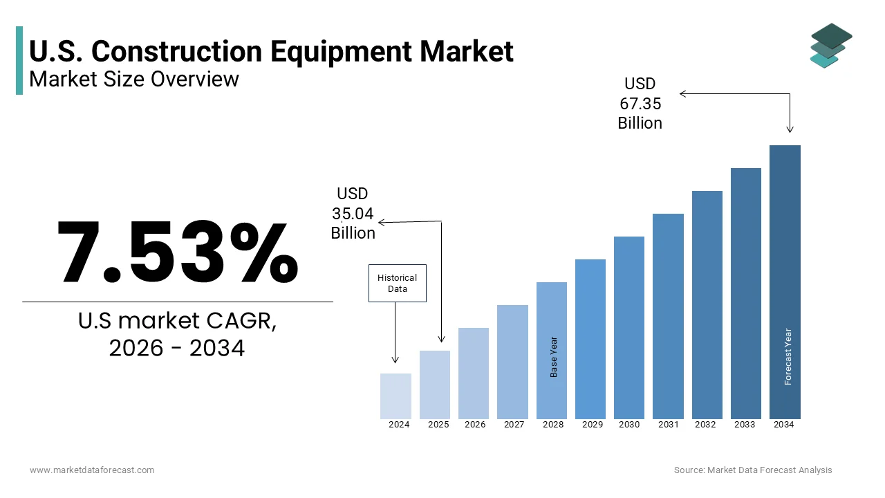 The U.S. construction equipment market size is estimated to reach USD 67.35 billion by 2034, at a CAGR of 7.53%