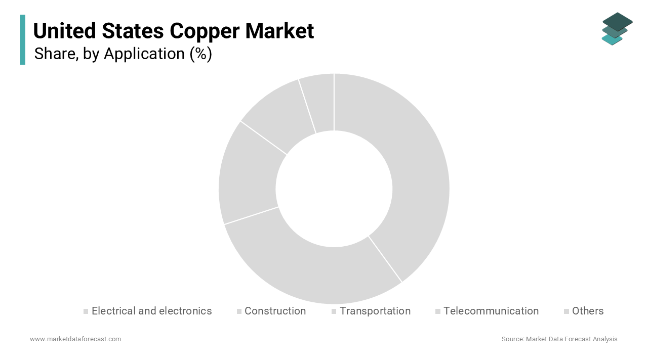 The electrical and electronics segment was the largest by holding 45.3% of the United States copper market