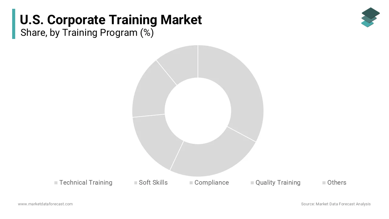 The compliance training segment held a prominent share of the United States corporate training market 