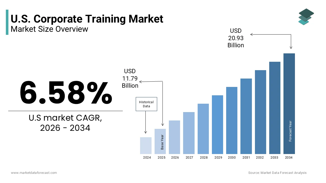 The U.S. corporate training market size is projected to reach USD 20.93 billion by 2034, at a CAGR of 6.58%.
