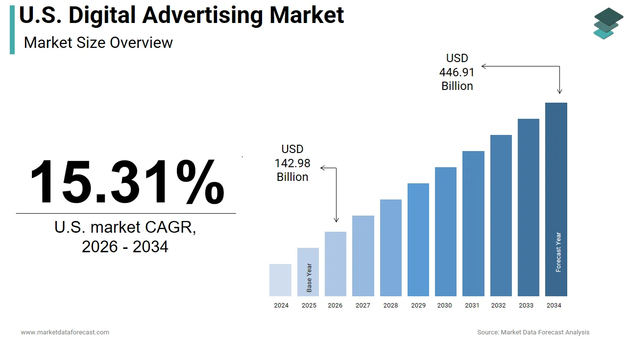 The U.S. digital advertising market is anticipated to hit USD 446.91 billion by 2034.