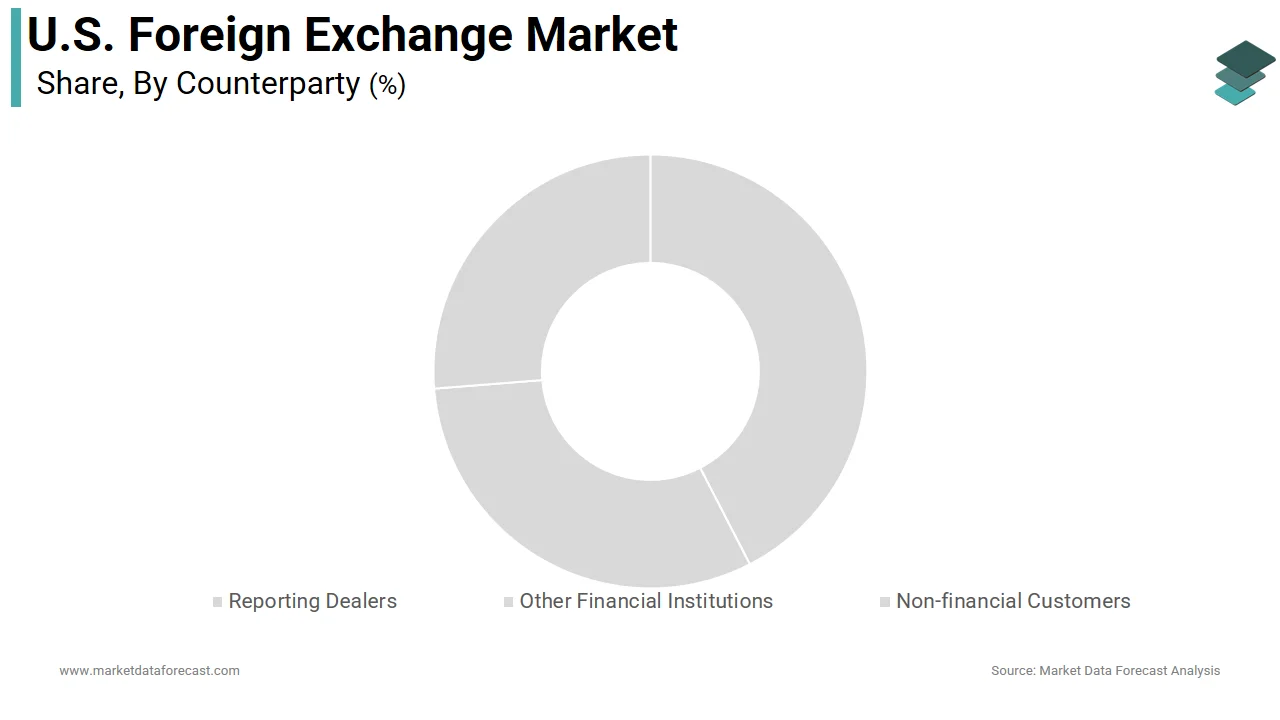 The reporting dealers segment occupied the major share of the U.S. foreign exchange market in 2025
