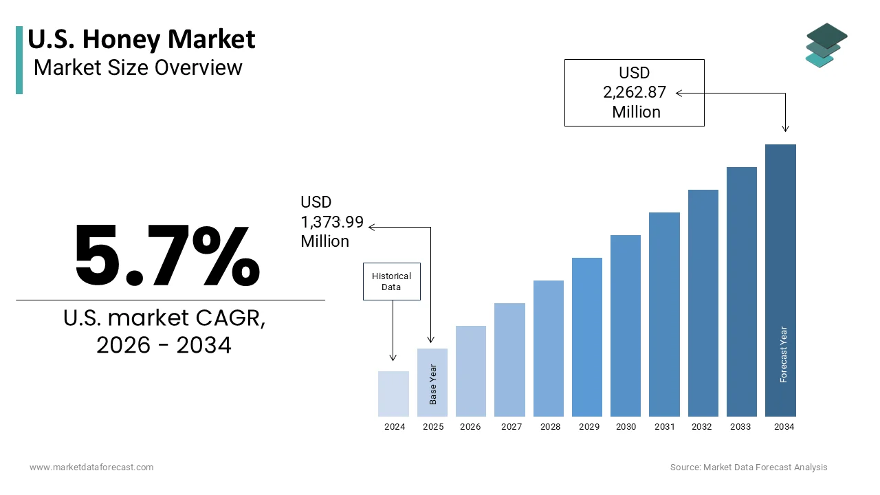 The United States Honey Market is projected to reach USD 2,262.87 million by 2034