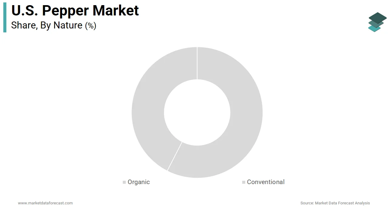 The conventional segment holding a prominent share of the U.S. pepper market in 2025