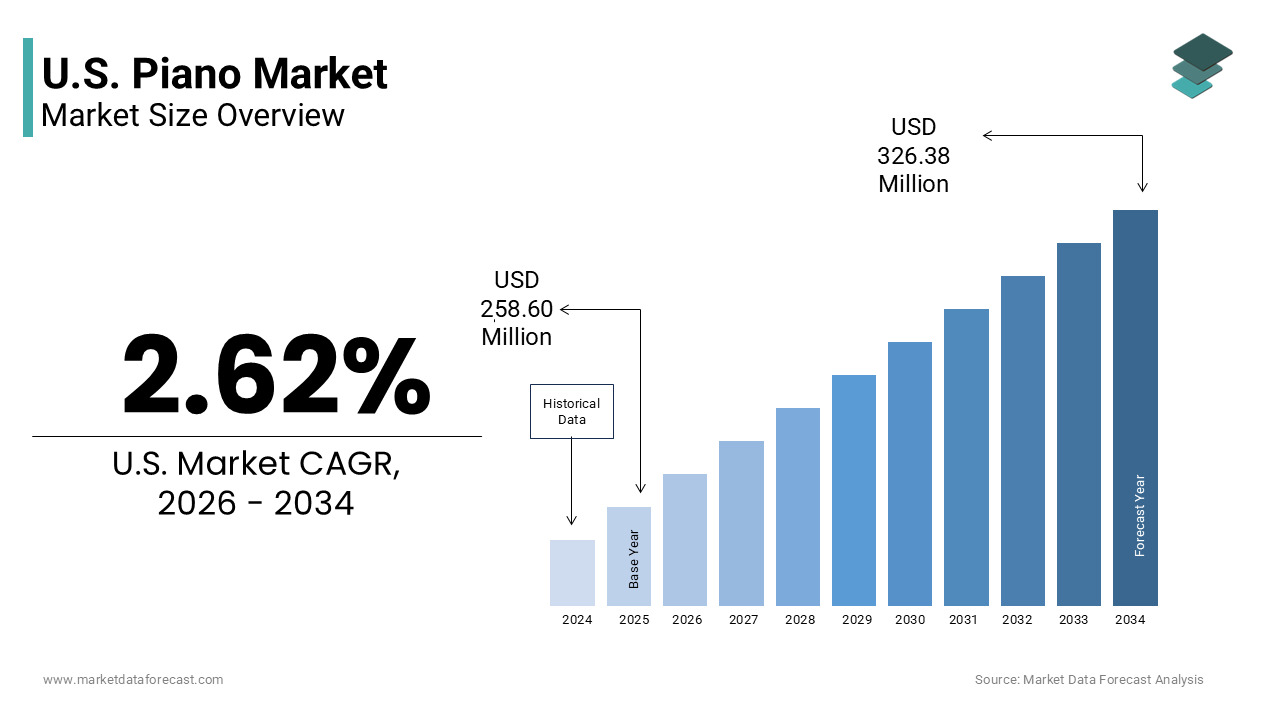 The U.S. Piano Market size was valued at USD 258.60 million in 2025