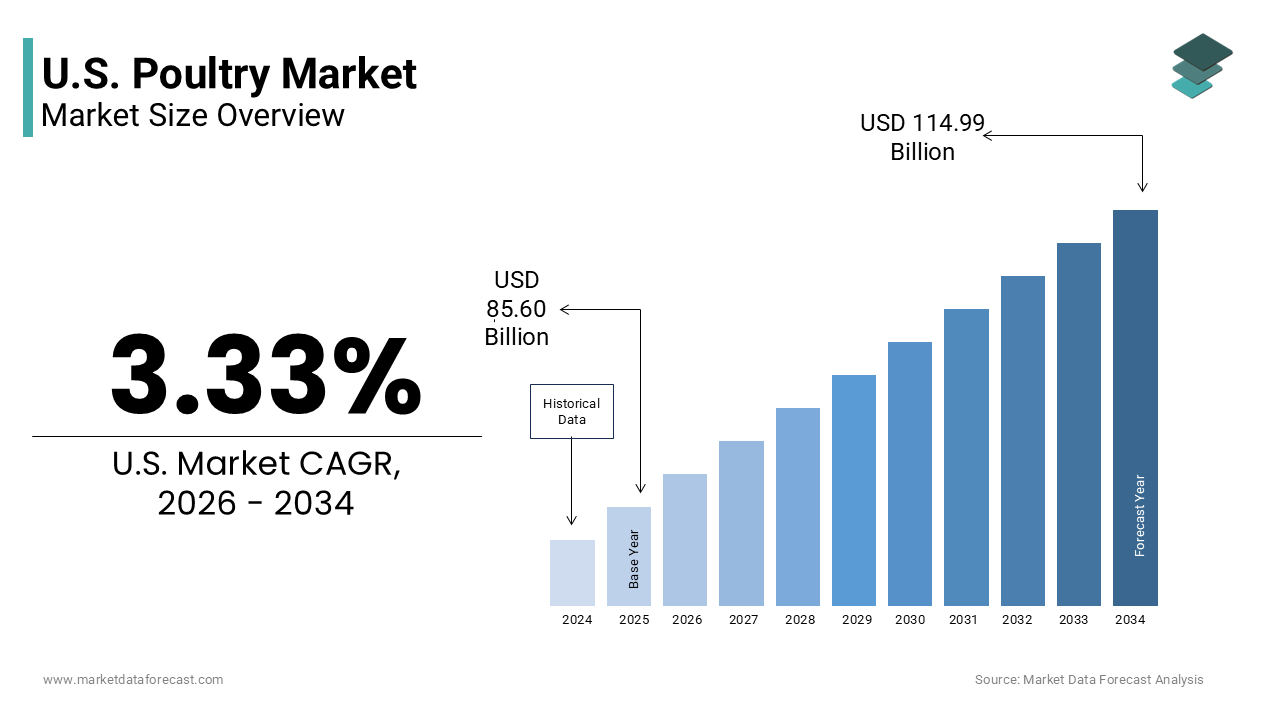 The U.S. Poultry Market size was valued at USD 85.60 billion in 2025