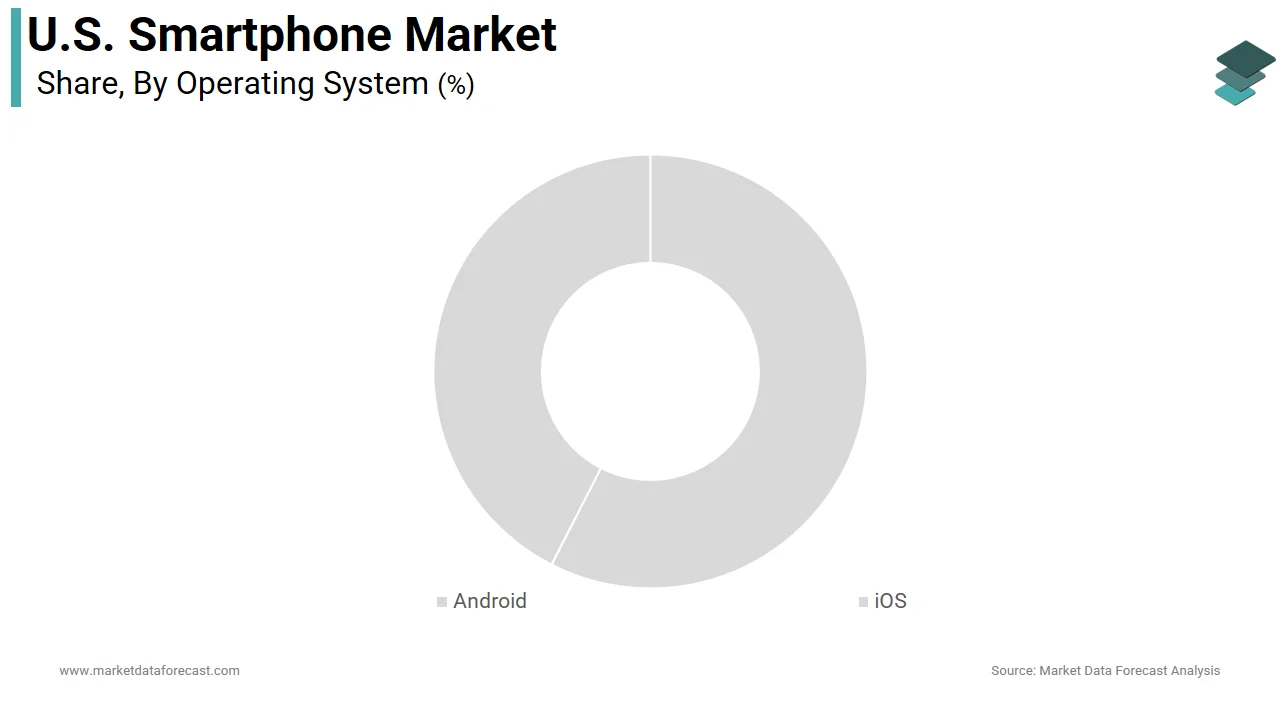 The iOS operating system dominated the U.S. smartphone market in 2025