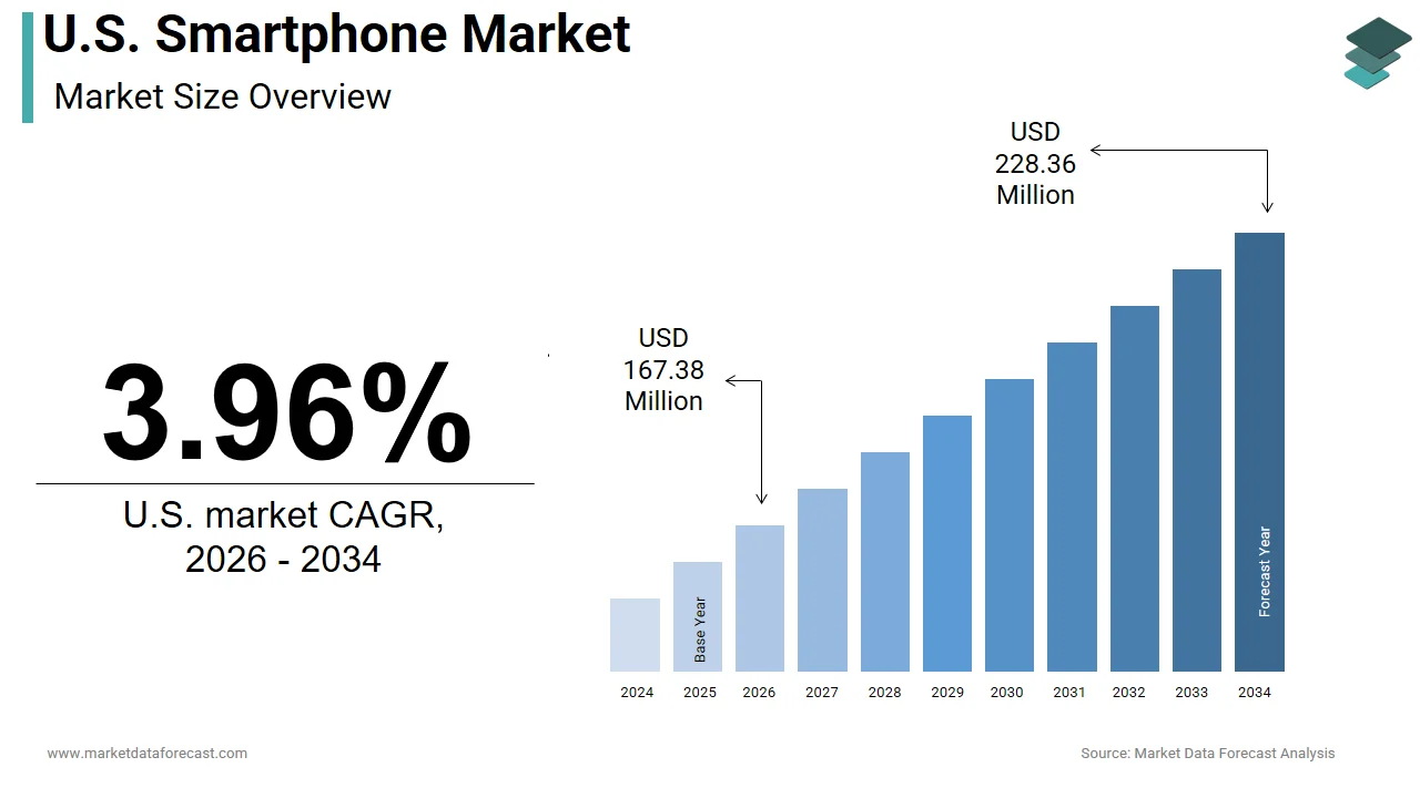 The U.S. smartphone market is estimated to reach 228.36 million units by 2034.