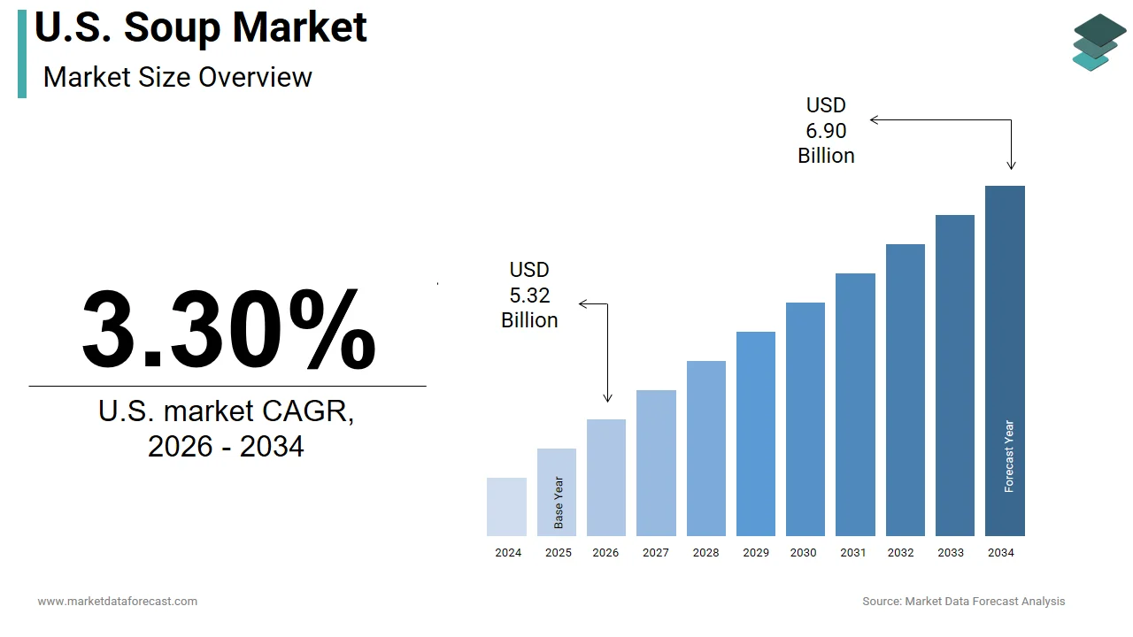 The U.S. soup market is projected to be valued at USD 6.90 billion by 2034.