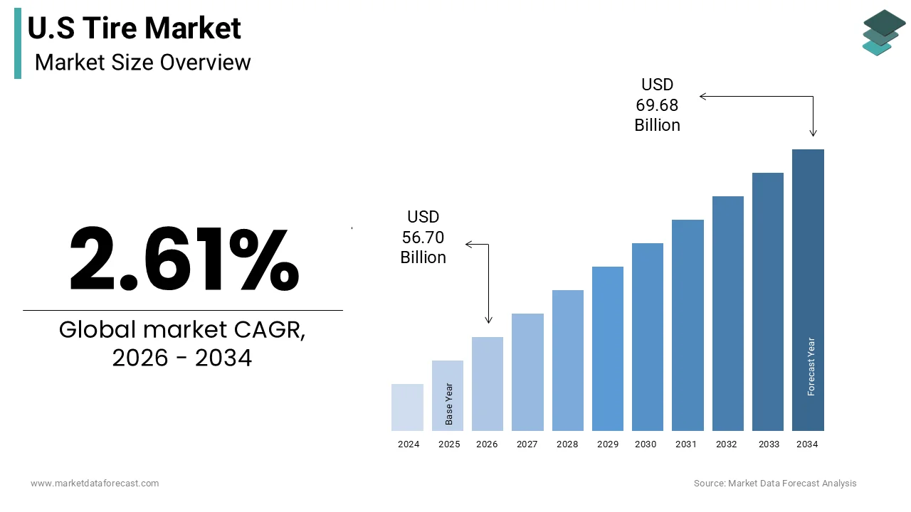 U.S tire market size was calculated to be USD 55.26 billion in 2025 and is anticipated to be worth USD 69.68 billion by 2034