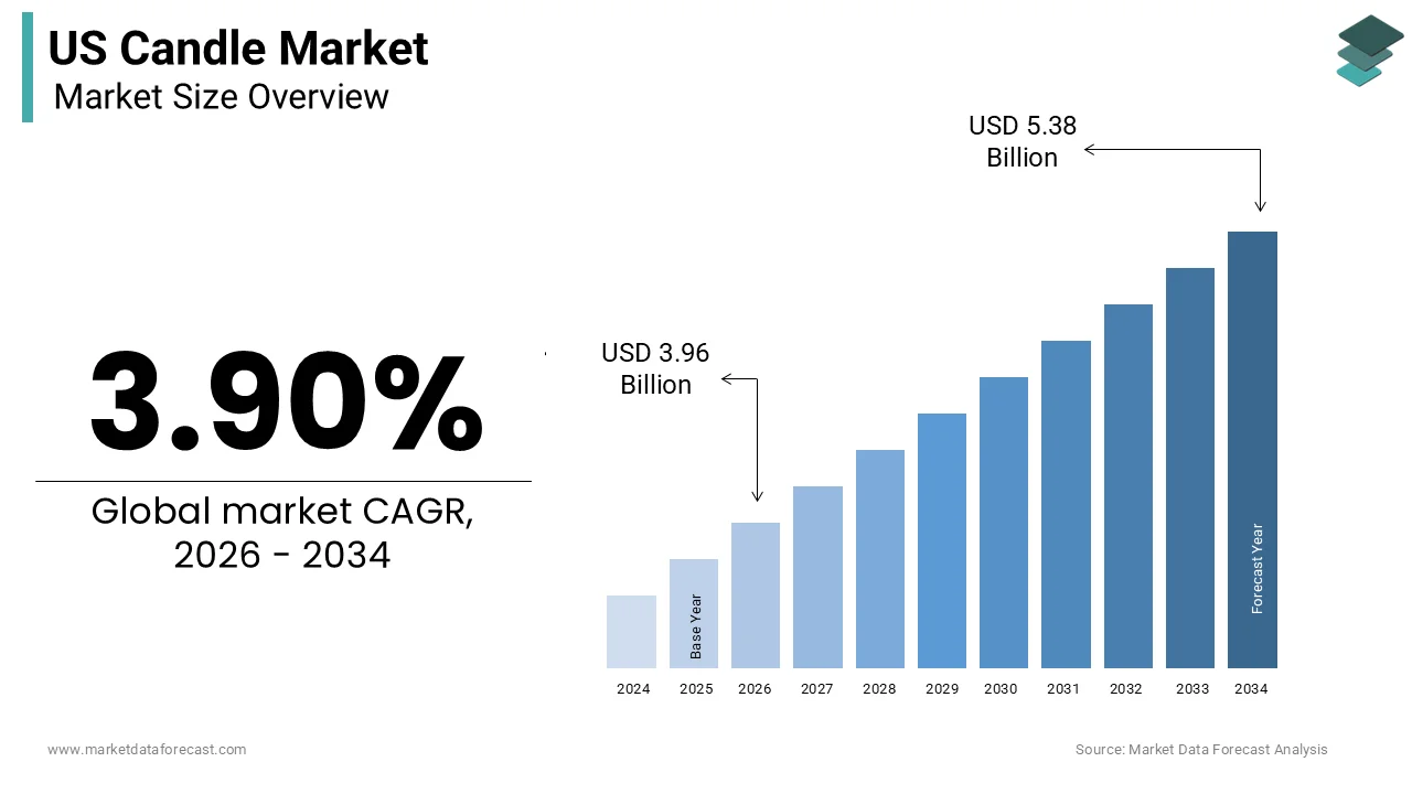 US candle market size was calculated to be USD 3.81 billion in 2025 and is anticipated to be worth USD 5.38 billion by 2034
