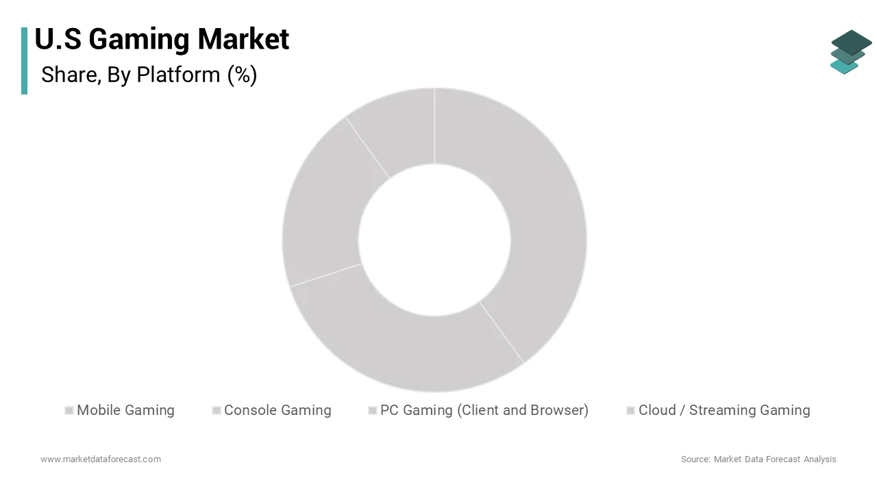 The mobile gaming segment was accounted in holding 56.4% of the United States gaming market share over the forecast period