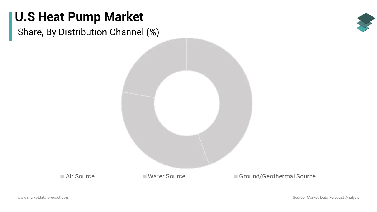 The air source segment dominated the U.S heat pump market by holding the highest share of the U.S. market during the forecast period