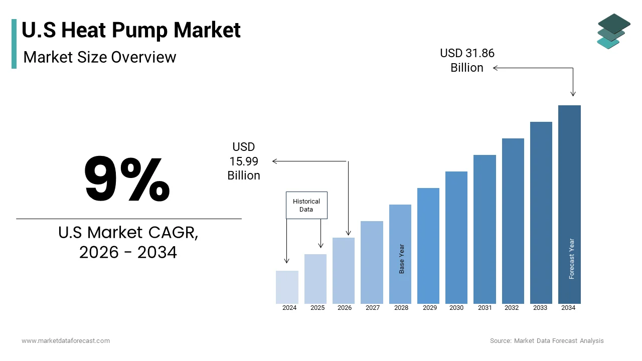 The U.S heat pump market size from USD 15.99 Bn in 2026 to reach USD 31.86 Bn by 2034, at a CAGR of 9%