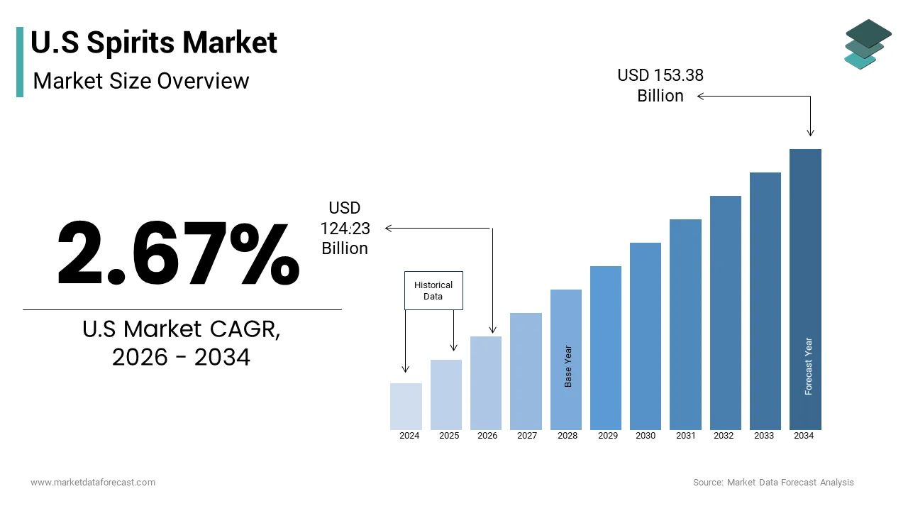 The United States spirits market size from USD 124.23 Bn in 2026 to reach USD 153.38 Bn by 2034, at a CAGR of 2.67%