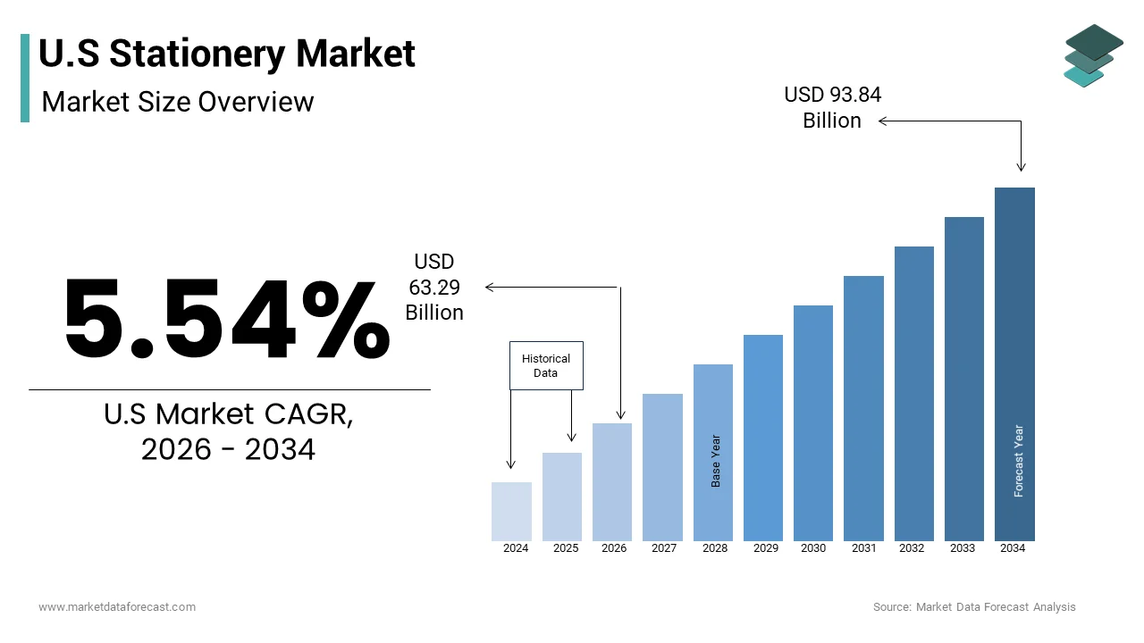 The U.S stationery market size from reach USD 63.29 Bn in 2026 to reach USD 93.84 Bn by 2034, at a CAGR of 5.54%